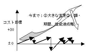 図3.企画・設計・建設プロセスとPM/CMによるコストコントロール概念図