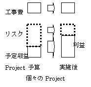 図2.プロジェクトの工事費とリスクと利益