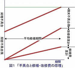 図1　不具合と修繕・改修費の原理