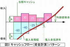 図3　キャッシュフロー（資金計算）パターン：当期キャッシュ・借入金残額と借入金完済年・内部保留金の関係