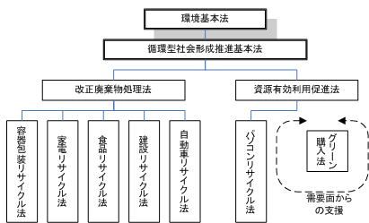 環境関連の法律体系