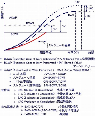 アーンドヴァリューEarned Value図