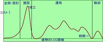 図「建物のLCC曲線」