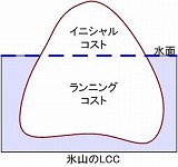 図「氷山のLCC」