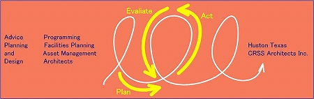 CRSS　Architects Inc.の業務コンセプト図/業務内容：助言・計画・設計・プログラミング・施設計画・資産マネジメント・建築設計ルーティーン：計画→実施→評価→（計画→実施→評価）
