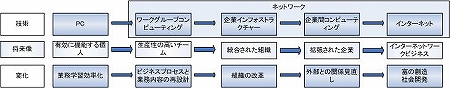 「ディジタル・エコノミー」のモデル