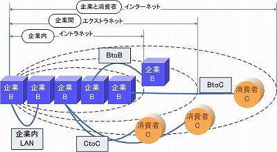 ＥＣ（Electric　Commerce）形態とネットワークの分類