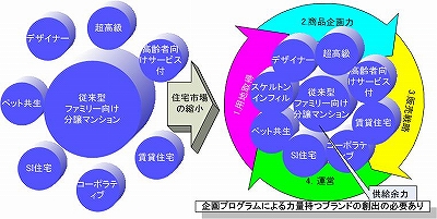 多様化するマンション新市場の概念図/従来型ファミリー向け分譲マンションの市場規模は縮小し、企画プログラムによる力量を持つブランドの創出の必要がある。例)超高級・高齢者サービス付・賃貸住宅・コーポラティブ・SI住宅・ペット共生・スケルトンインフィル・デザイナー